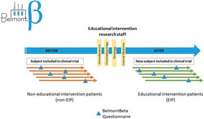 Patients’ knowledge about their involvement in clinical trials. A non-randomized controlled trial